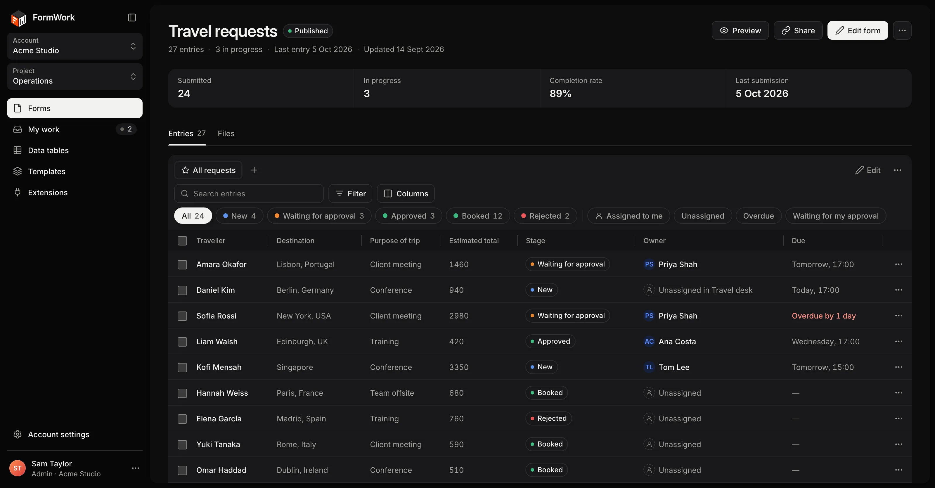 Travel requests by stage, owner and due time